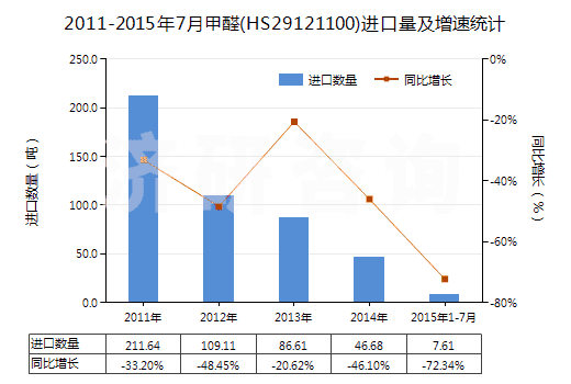 2011-2015年7月甲醛(HS29121100)進口量及增速統計 2011-2015年7月甲醛(HS29121100)進口量及增速統計